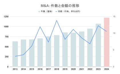 【2024年M&Aレポート】過去最多の1221件、17年ぶりに記録更新