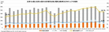 マークラインズ 電気自動車販売月報 2025年2月