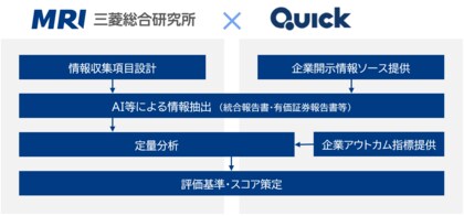 三菱総合研究所とQUICK、人的資本情報に基づいた企業分析手法に関する共同研究を開始