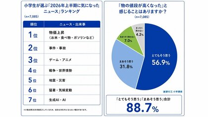 2026年上半期、小学生が最も気になったニュースは「物価上昇」