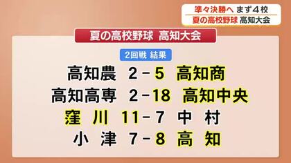高校野球高知大会 準々決勝にまず4校
