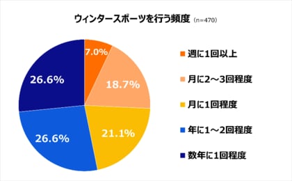【ウィンタースポーツ用品の収納に関する意識調査】所有者の7割が「スペース圧迫」や「家族からの不満」などにストレスを実感