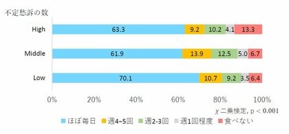女性の不定愁訴の多さに「朝食」の欠食や食物繊維摂取の低さ、洋菓子摂取の多さが関連