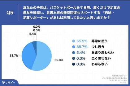 バスケ経験者の6割以上が 足裏の豆や皮がめくれる経験あり 足裏を痛めた原因 第1位 靴ずれ 62 2