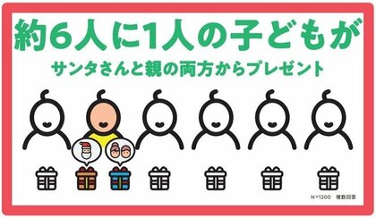 今年のクリスマスは おうちで プチ贅沢 志向に 21年版 子どもたちのクリスマスに関する調査 を日本トイザらスが公開