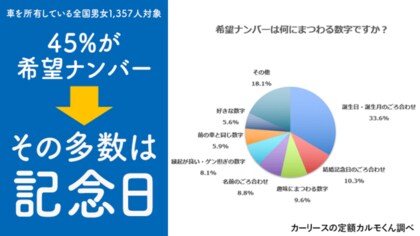 車のナンバーについて調査 誕生日と結婚記念日で40