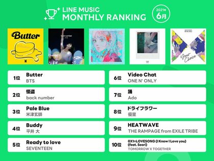 Line Music 月間ランキング グローバルスターbts新曲 Butter が2ヶ月連続1位 2位back Number 怪盗 3位米津玄師 Pale Blue 21年6月