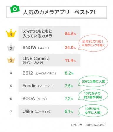 Lineリサーチ Snow がスマホ標準カメラアプリを除いて全世代で1位 10代女性は キレイにうつる ことや フィルター 小顔加工の機能を重視