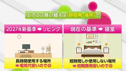 エアコン2027年問題】値上がり倍以上？省エネ基準引き上げで安価な機種