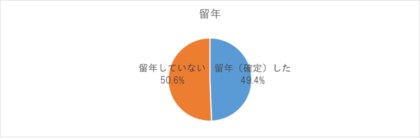 中退者アンケート 中退者の約半数が 奨学金受給 留年