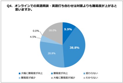 オンライン英語商談の増加率は31 0 社員へ英語研修を実施 検討する人事の74 5 がオンライン特化型英語研修を導入希望 オンライン英語商談の増加率は31 0 社員へ英語研修を実施 検討する人事の74 5 がオンライン特化型英語研修を導入希望