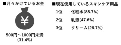 コロナ禍でのおうち時間により美容への関心が高まる傾向に イマドキ男子の美容意識を調査