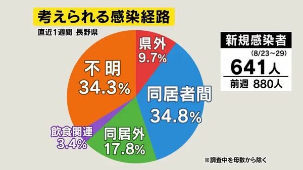 最近の感染事例は 帰省中に友人とbbq お盆に親族と会食 職場の喫煙所 部活の遠征など