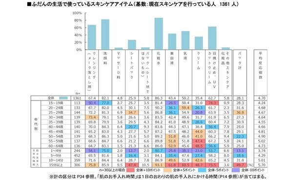 15 64歳の女性1500人を対象に調査 ポーラ文化研究所 スキンケア メークの化粧行動 意識に関して分析 ポーラ文化研究所化粧調査 19 レポートを発行