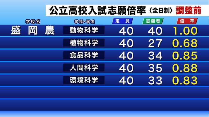 公立高校入試の調整前志願倍率