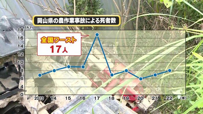 2017年に全国ワーストとなった農作業中の死者数は2022年も横ばいの数字に…