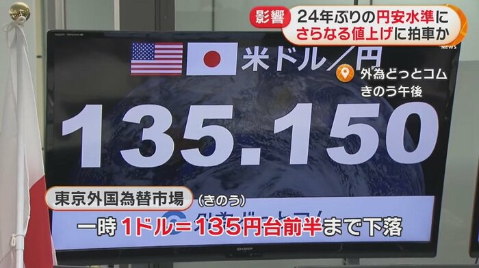 13日午後、約24年ぶりの円安水準。値上げに拍車が懸念される