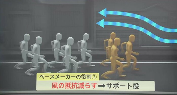 ペースメーカーの役割:風の抵抗を減らす
