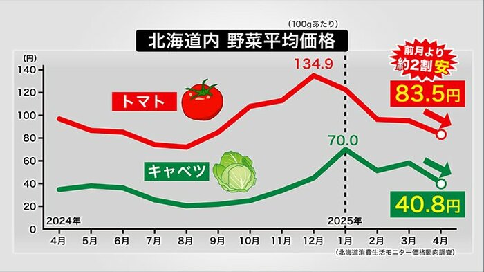 北海道内の野菜平均価格(100gあたり)