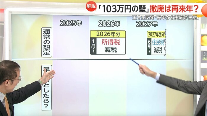 2026年1月に減税がスタートする通常の想定