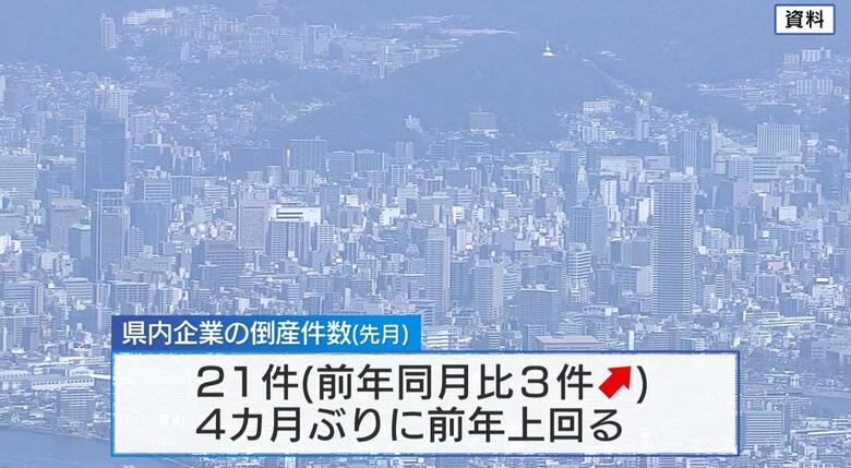物価高が直撃　広島県内倒産企業　８月２１件　４カ月ぶり前年同月超え　今後も増加傾向　帝国データバンク｜FNNプライムオンライン