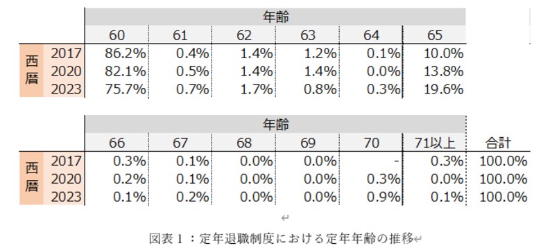 定年延長を含む高齢者に対する働く環境整備の取組状況―65歳から70歳までの就業機会確保の実態―