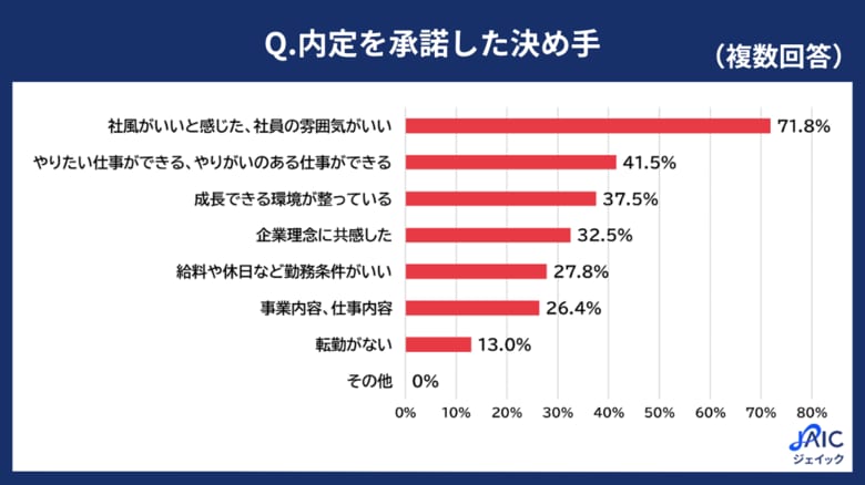 25卒学生に「内定を承諾した決め手」を調査 1位「社風がいいと感じた、社員の雰囲気がいい」(71.8%)