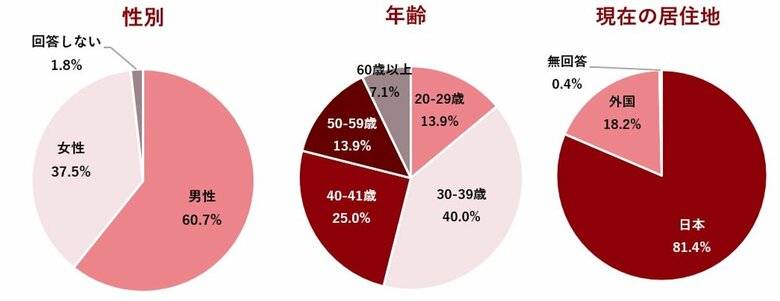 日本は“選ばれる”国になれるのか？キャリア構築・リスキリングに前向きな外国人材 求められる対応とは