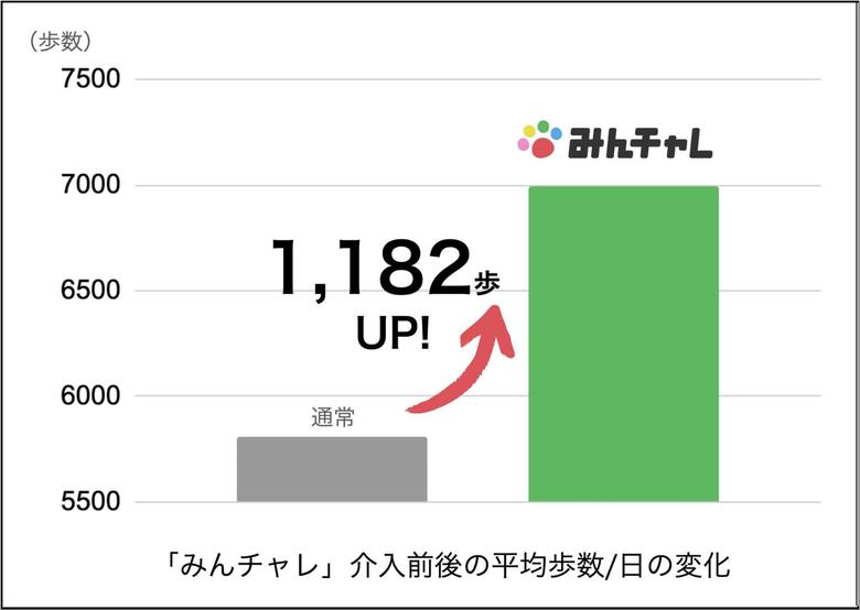 仲間と取り組む習慣化アプリ「みんチャレ(R)︎」の使用で神奈川県庁・同県自治体職員のウォーキング継続と歩数増加を確認
