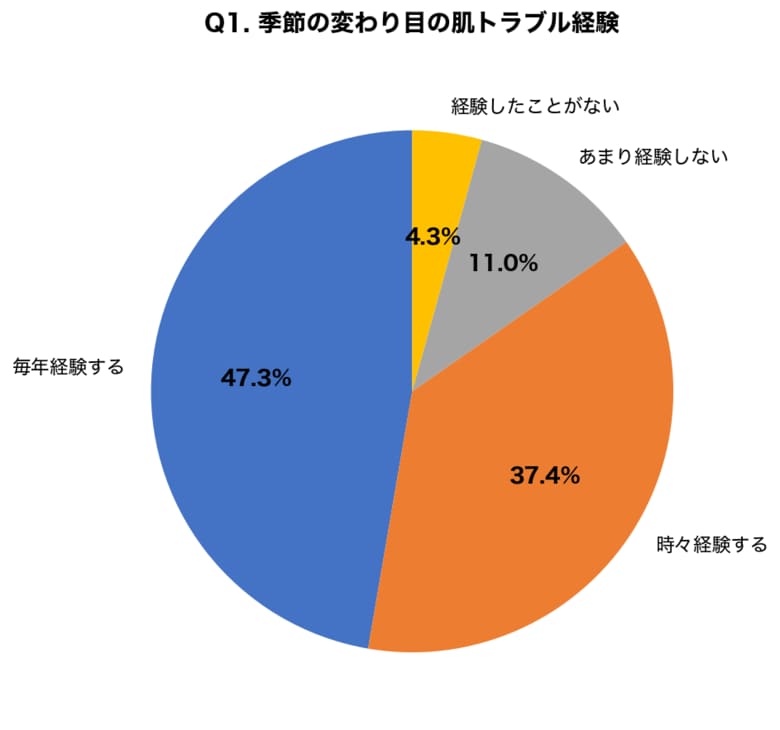 【春に向けた肌準備調査】6割が「花粉シーズン前に肌を整えたい」と回答、8割超が季節の変わり目に肌トラブルを経験
