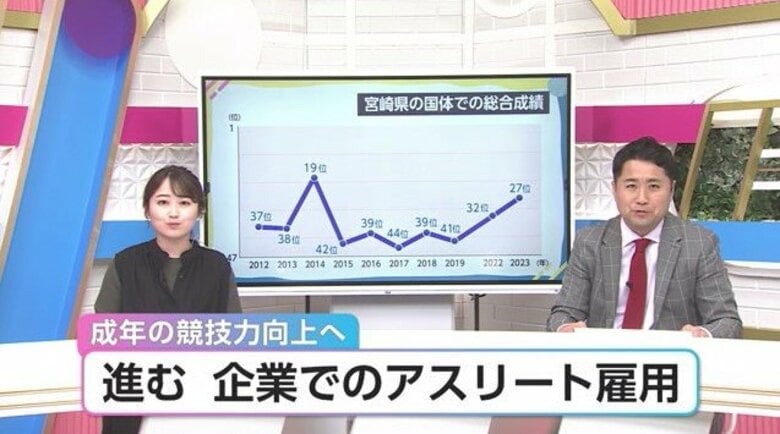 「アスリートの粘り強さや問題解決能力、積極性は会社の活力になる」進む　企業でのアスリート雇用｜FNNプライムオンライン