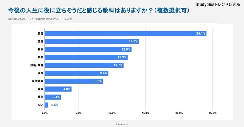 今後の人生に役立ちそうな教科1位は「英語」~高校生298人に調査~