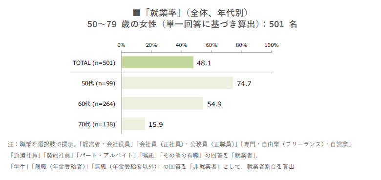【仕事・ボランティアに関する意識と実態調査2024】50代~70代の就業率の割合は48.1%。就業者層の方が非就業者層に比べて世帯年収が100万円以上も高いことが明らかに。