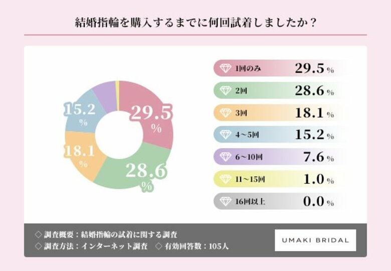 結婚指輪、半数以上が「1店舗のみ」で即決 比較より"直感"で選ぶ時代に【結婚指輪の試着に関する調査】