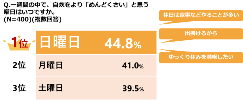 一週間の中で、自炊ブルーになる曜日は「日曜日」が最多!!『共働き世帯の自炊実態調査』