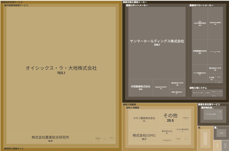 経済予測プラットフォーム『xenoBrain』、データ可視化ツールを用いたAgriTech(アグリテック)業界のカオスマップを公開