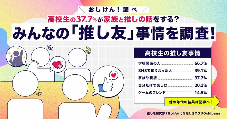 高校生の37.7%が家族と推しについて語り合う! みんなの「推し友」事情を調査