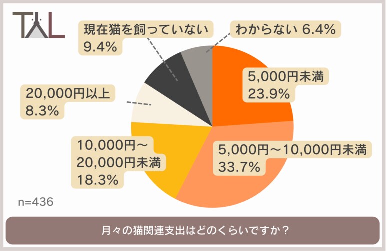 2月22日は猫の日!毎月の支出 / 飼ってからの変化…猫との暮らしについて徹底調査!