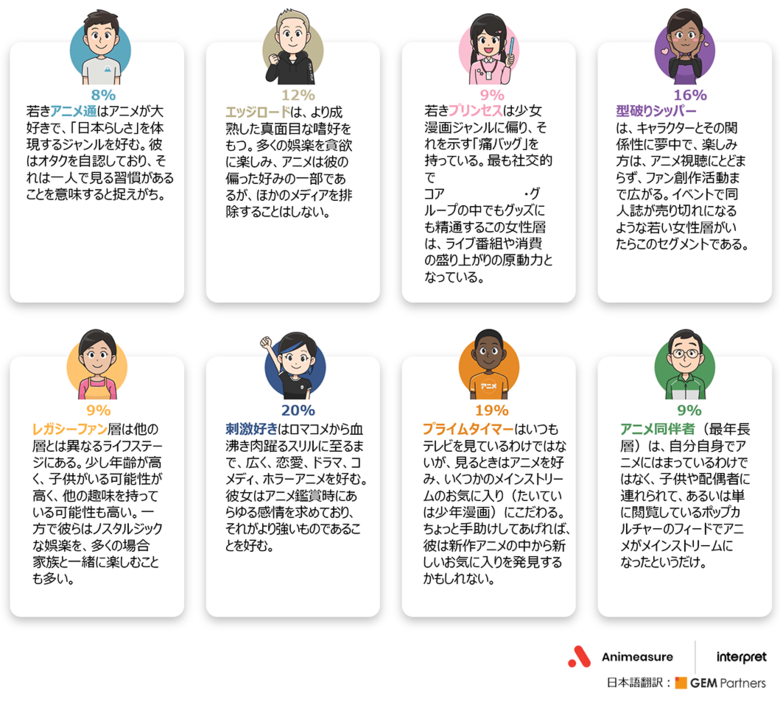多様化する海外アニメファンの真の姿を浮き彫りに~海外アニメファン調査レポート Animeasure販売開始【GEM Partners】