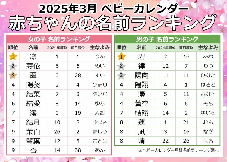 2025年『3月生まれベビーの名付けトレンド』発表!「春ネーム」が特大トレンド!春らしい名前が人気急上昇!女の子は「サクラネーム」・「フラワーネーム」、男の子は「はるネーム」が人気★