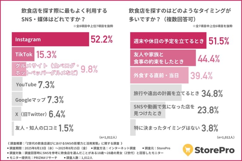 【Z世代の飲食店探しはSNSで完結?】Instagramの視覚訴求と保存性がZ世代に圧倒的人気!