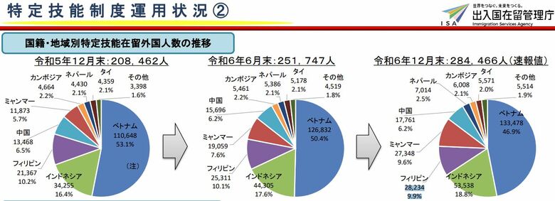 ミャンマーが特定技能送り出し実績でフィリピンに肉薄