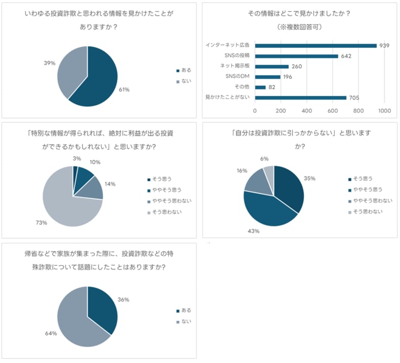 投資詐欺に関するアンケートを実施　投資詐欺と思われる情報を見かけたことがある人は61％