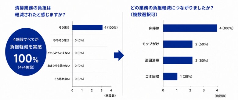 【介護施設で実証】MOVAロボット掃除機で「清掃時間の大幅削減」実感100%。削減された時間は「利用者対応・記録業務」に活用。
