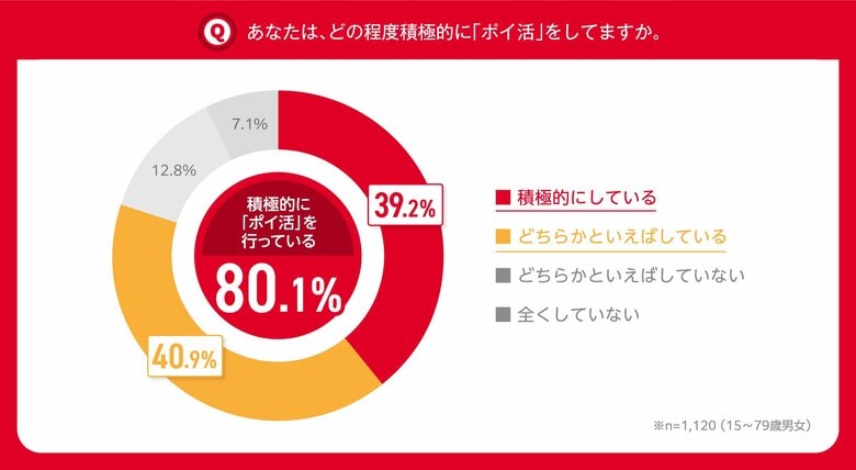 NTTドコモ 「ポイ活に関する調査」 令和の新習慣!? 「大ポイ活時代」が到来 “ポイ活を積極的に実施”している人が15~79歳全体の8割超 中でも主流は、頑張りすぎない”ゆるポイ活”派