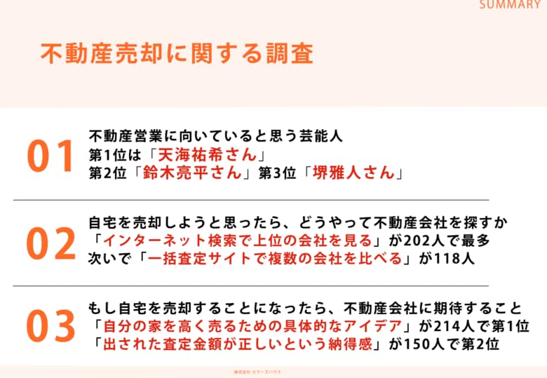 持ち家に住んでいる男女302名に調査!「不動産営業に向いていると思う芸能人ランキング」第1位は天海祐希さん