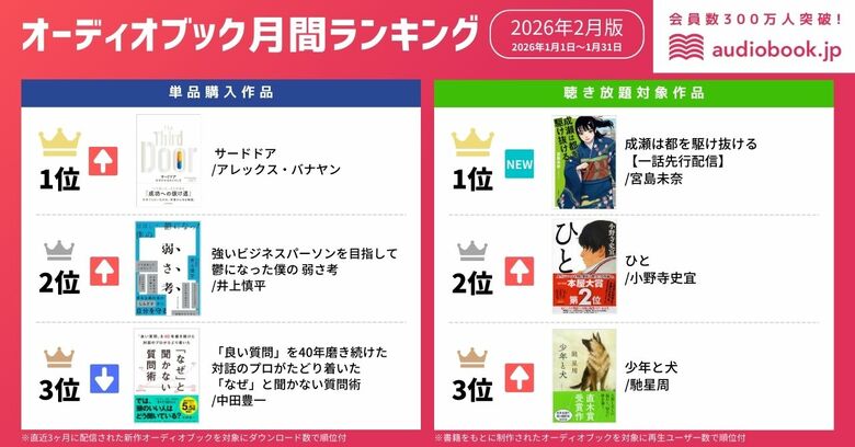 【オーディオブック2月人気ランキング】一話先行配信で早くも1位！『成瀬は都を駆け抜ける』がオーディオブックでも旋風
