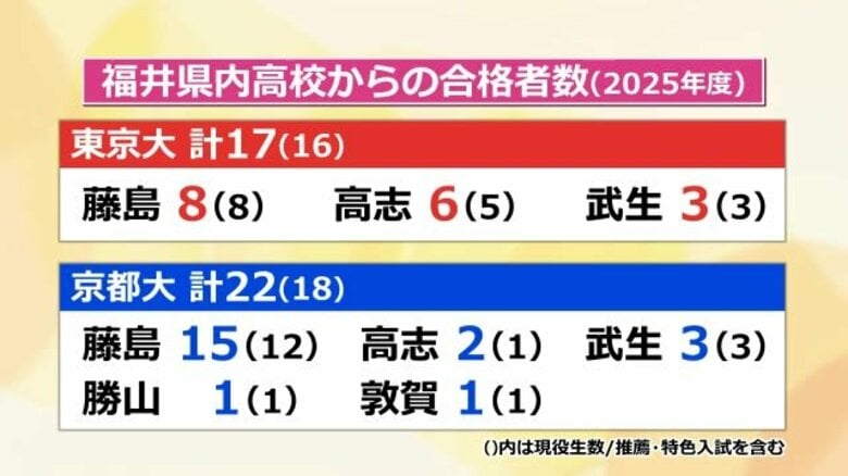 難関大合格はどの高校？　福井県は東京大17人、京都大22人の計39人　高志高校は2年連続で「東大理3」合格者｜FNNプライムオンライン