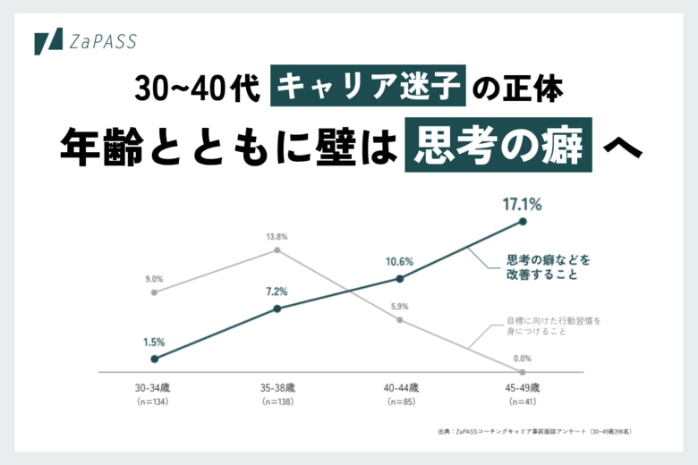 30～40代の「新・キャリア迷子」の正体とは。キャリアの壁は、年齢とともに“成長焦燥”から“思考の癖”へ