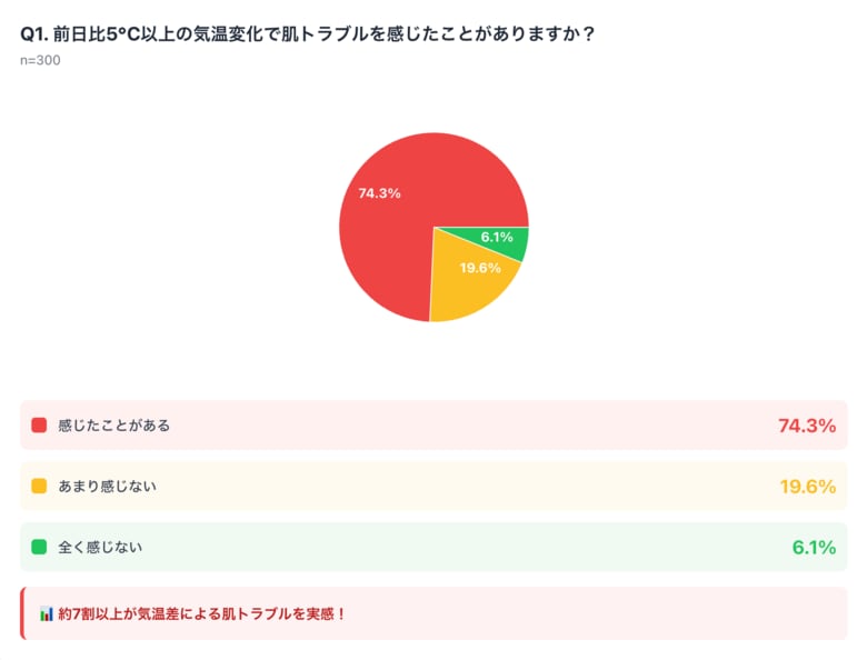 前日比5℃以上の気温変化で74.3%が肌トラブル!秋冬の"寒暖差肌ストレス"実態調査